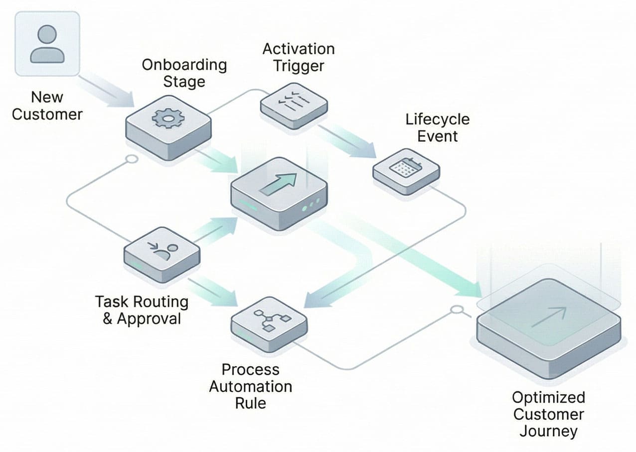Lifecycle and process automation diagram